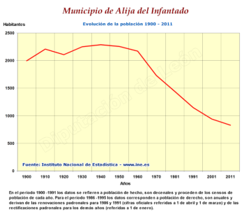 Evolución de la población